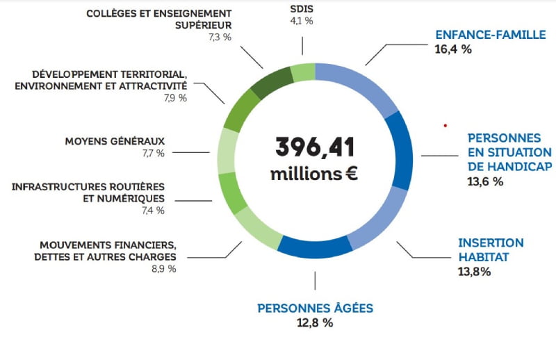 Le budget 2021 du département des Deux-Sèvres voté